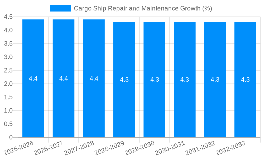 Cargo Ship Repair and Maintenance Growth