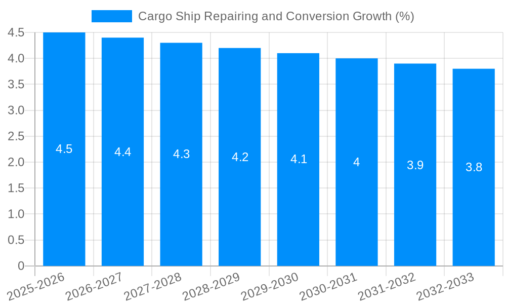 Cargo Ship Repairing and Conversion Growth