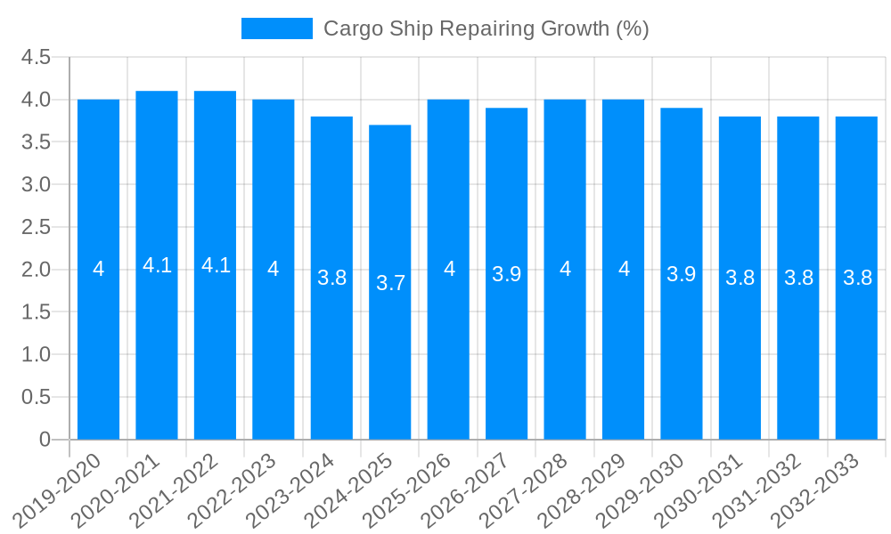 Cargo Ship Repairing Growth