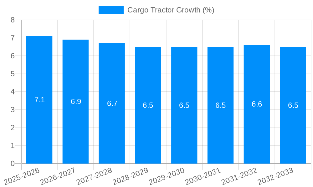 Cargo Tractor Growth
