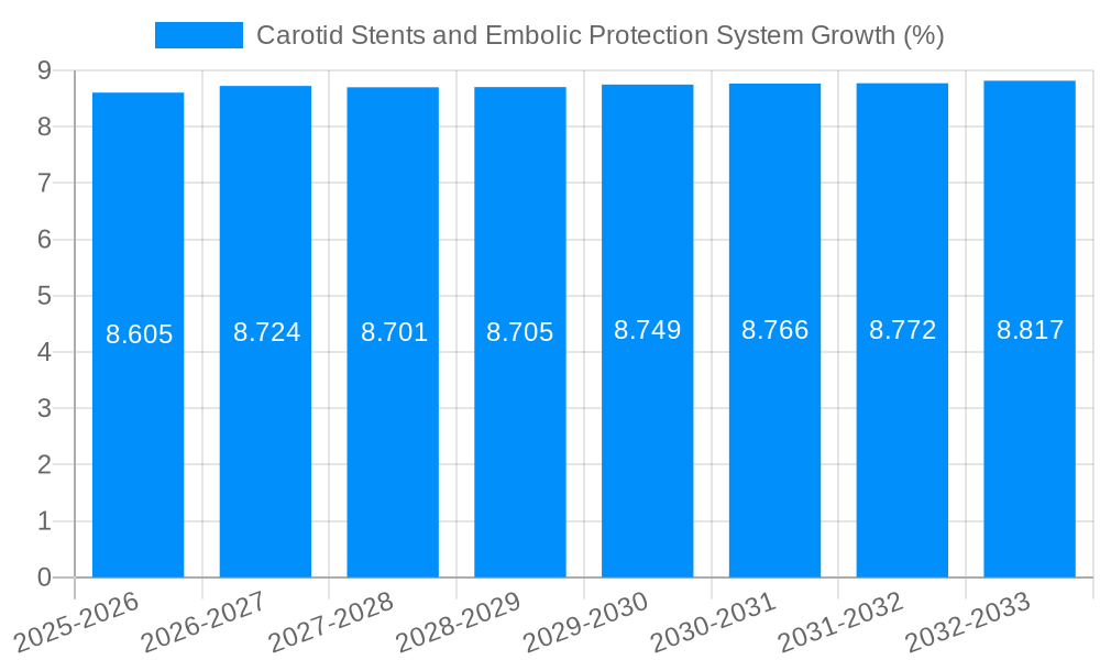 Carotid Stents and Embolic Protection System Growth