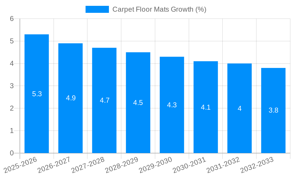 Carpet Floor Mats Growth