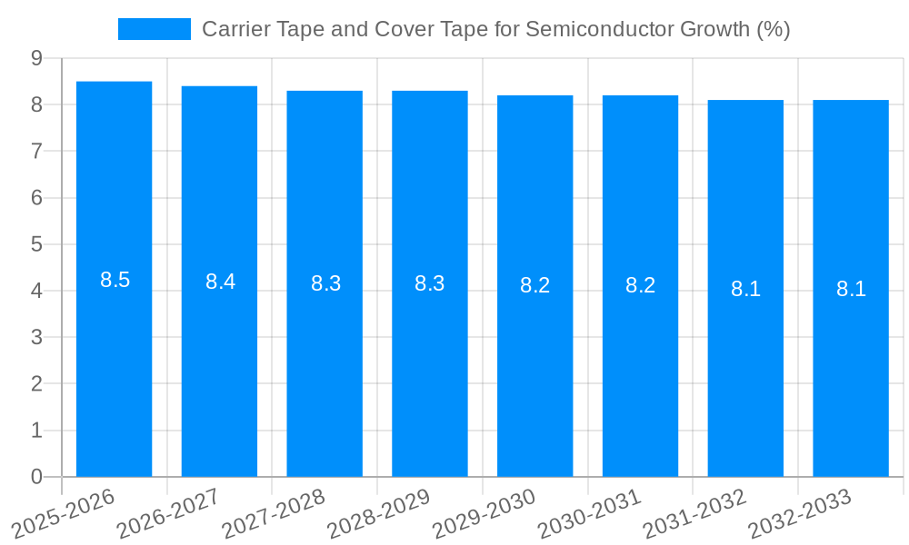 Carrier Tape and Cover Tape for Semiconductor Growth