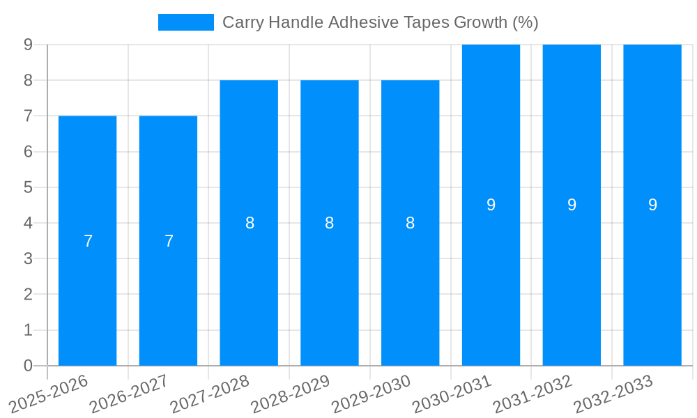 Carry Handle Adhesive Tapes Growth