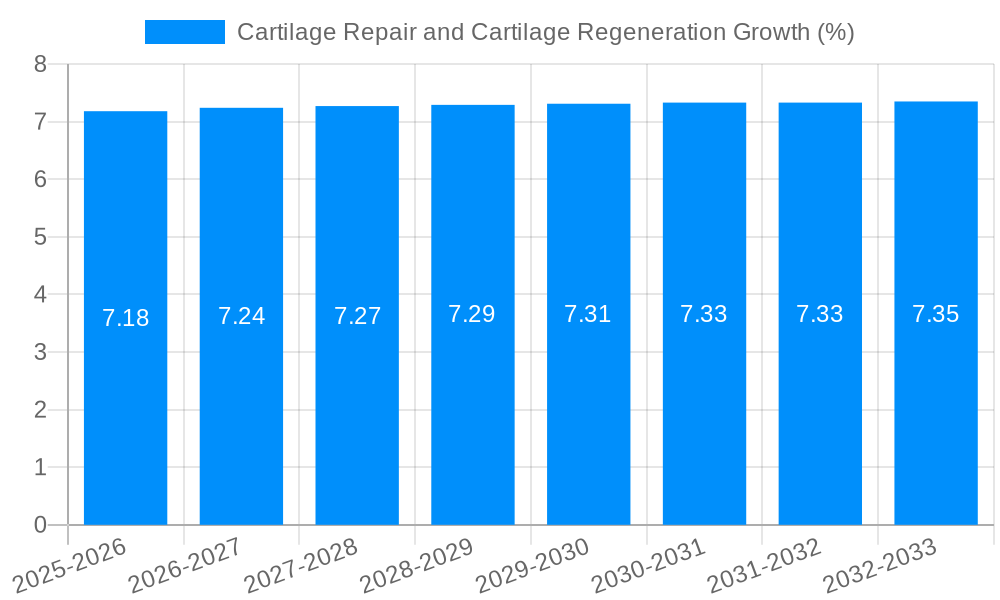 Cartilage Repair and Cartilage Regeneration Growth