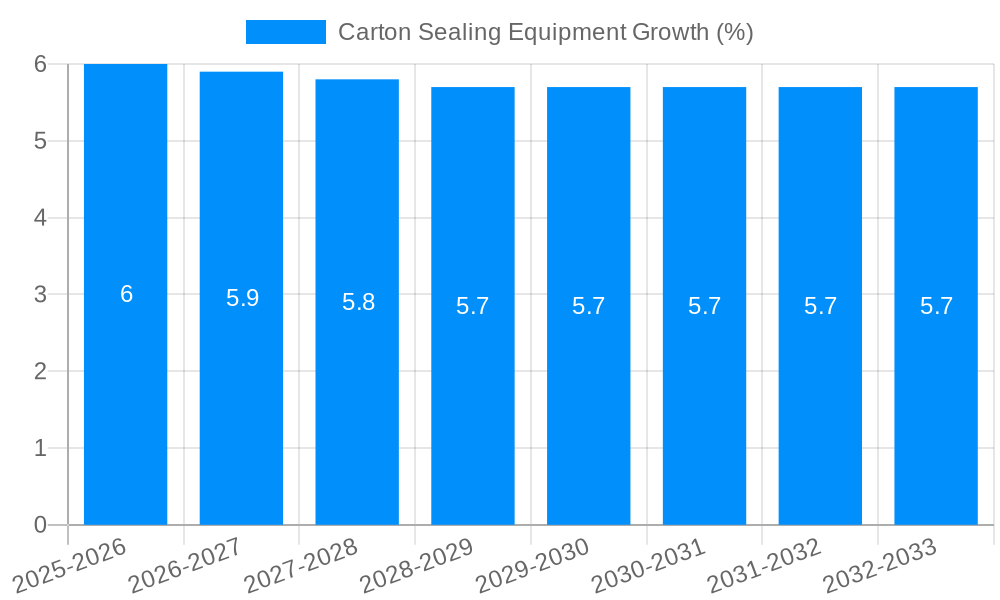 Carton Sealing Equipment Growth
