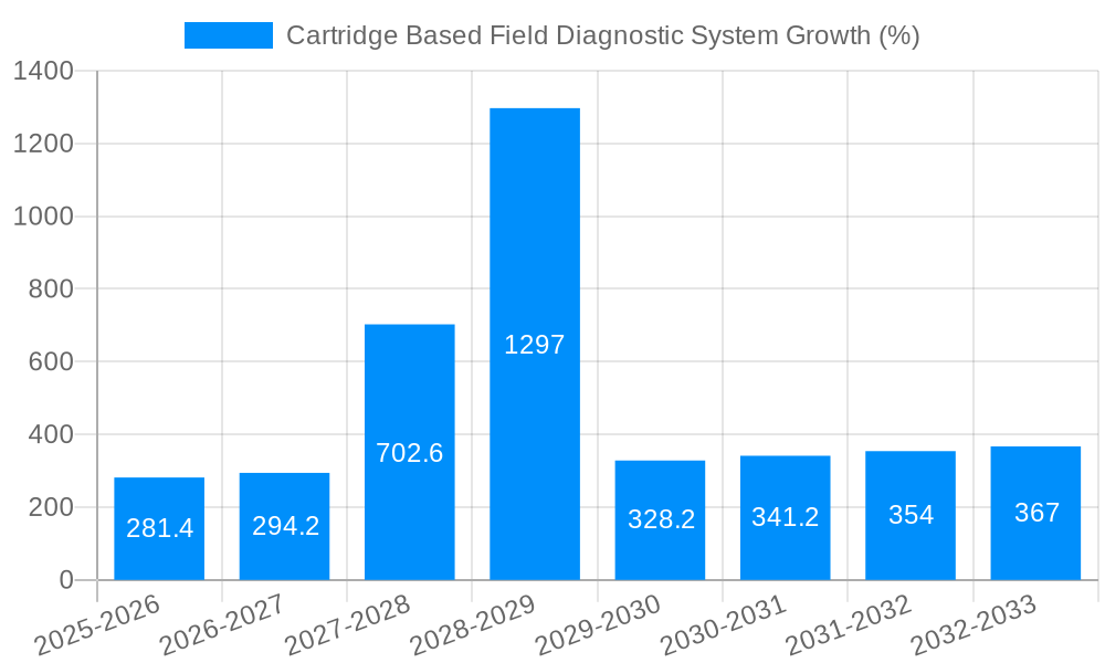 Cartridge Based Field Diagnostic System Growth