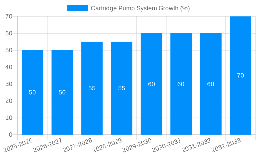 Cartridge Pump System Growth
