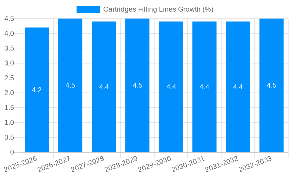 Cartridges Filling Lines Growth