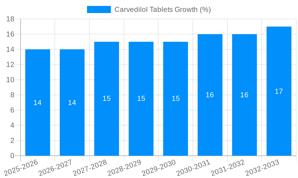 Carvedilol Tablets Growth
