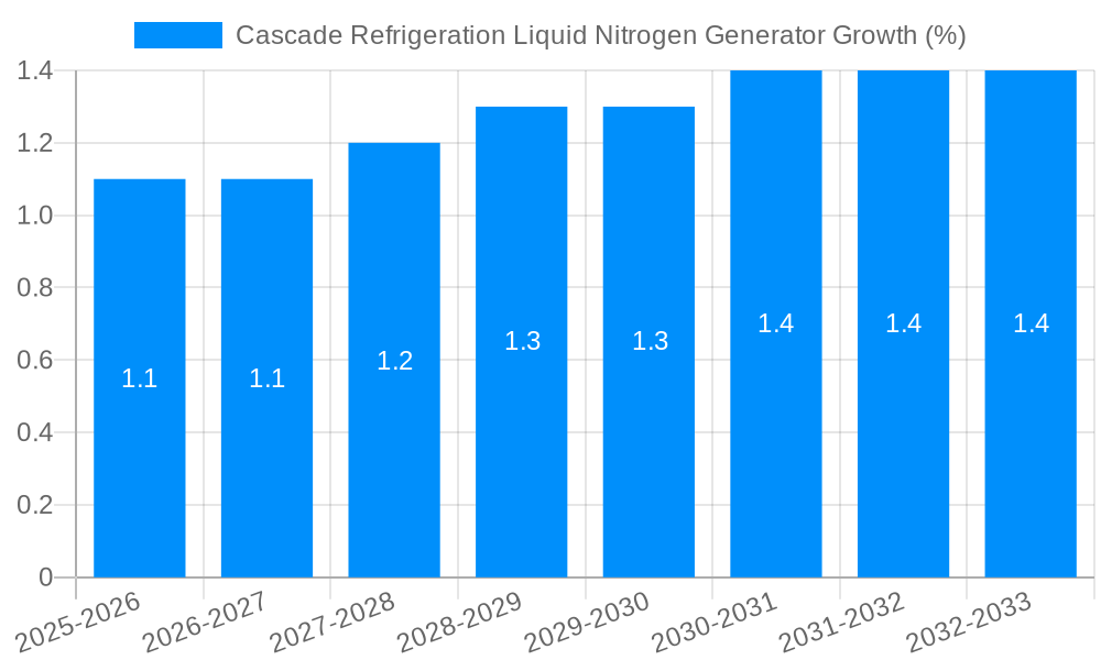 Cascade Refrigeration Liquid Nitrogen Generator Growth