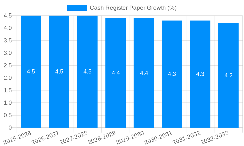 Cash Register Paper Growth