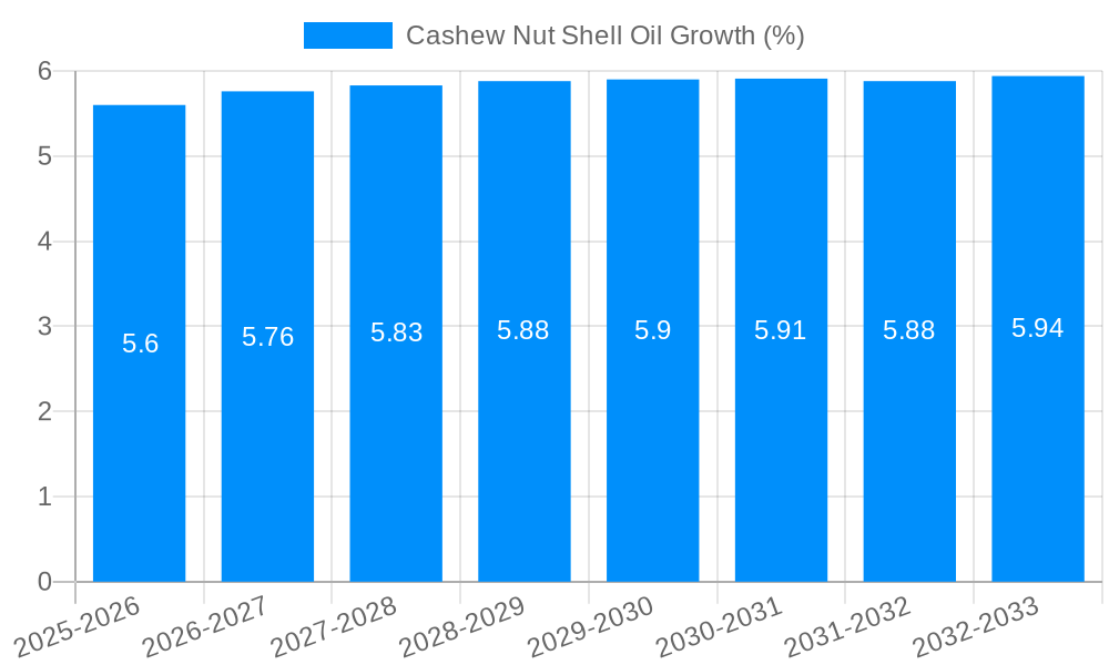 Cashew Nut Shell Oil Growth