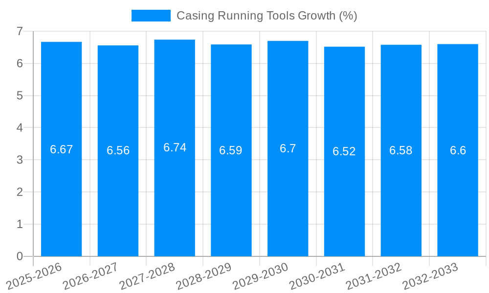 Casing Running Tools Growth