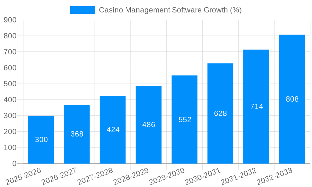 Casino Management Software Growth