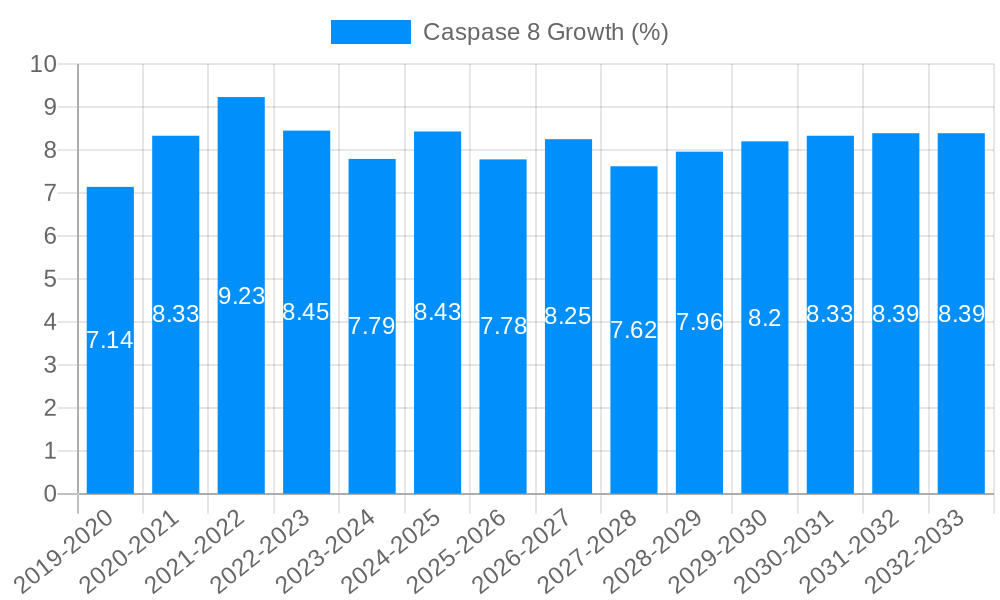 Caspase 8 Growth