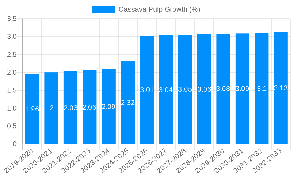 Cassava Pulp Growth