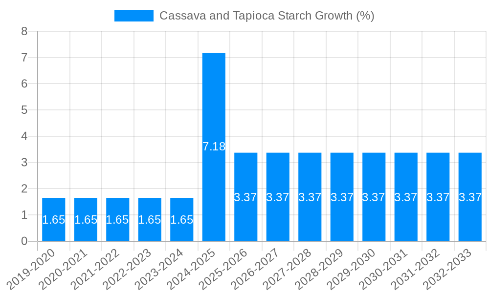 Cassava and Tapioca Starch Growth