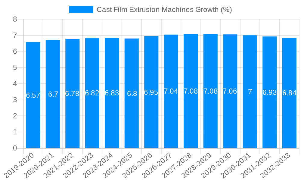 Cast Film Extrusion Machines Growth