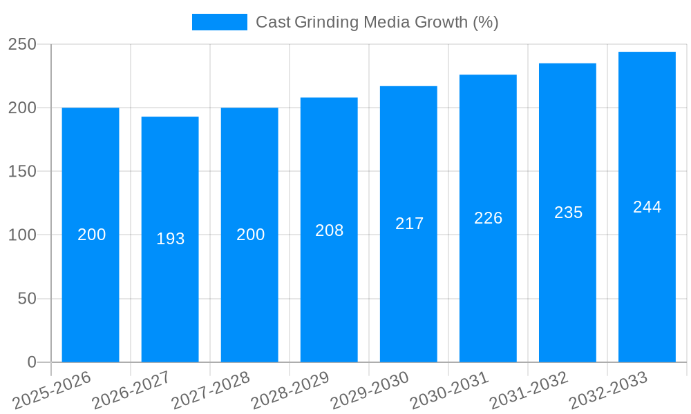 Cast Grinding Media Growth
