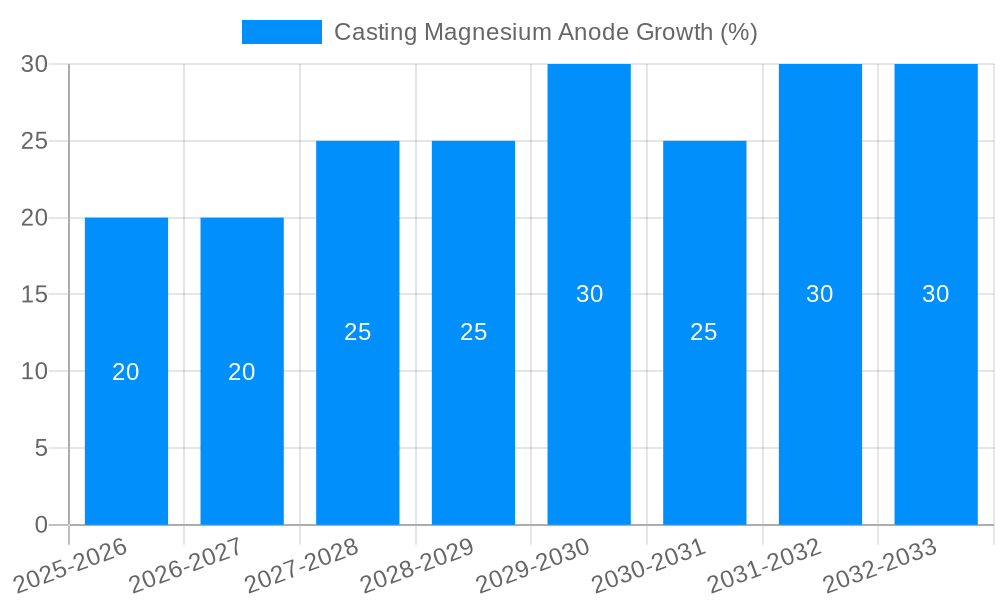 Casting Magnesium Anode Growth