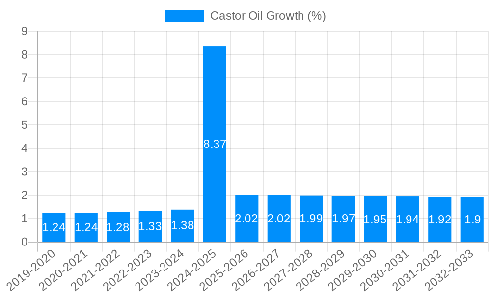 Castor Oil Growth