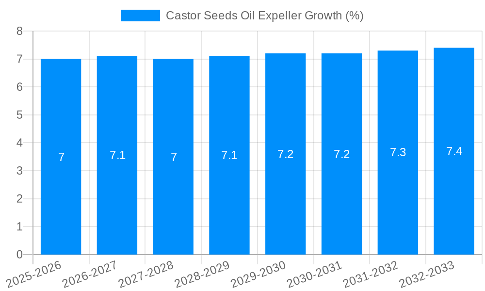 Castor Seeds Oil Expeller Growth