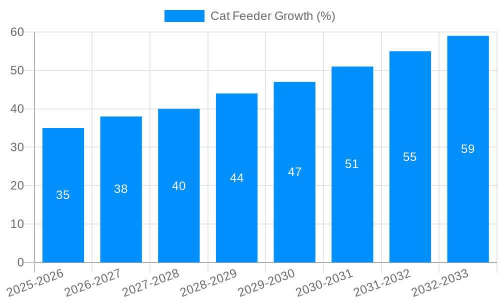 Cat Feeder Growth