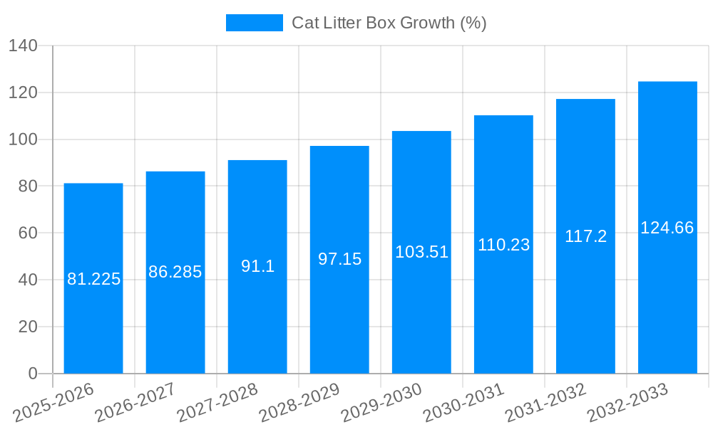 Cat Litter Box Growth