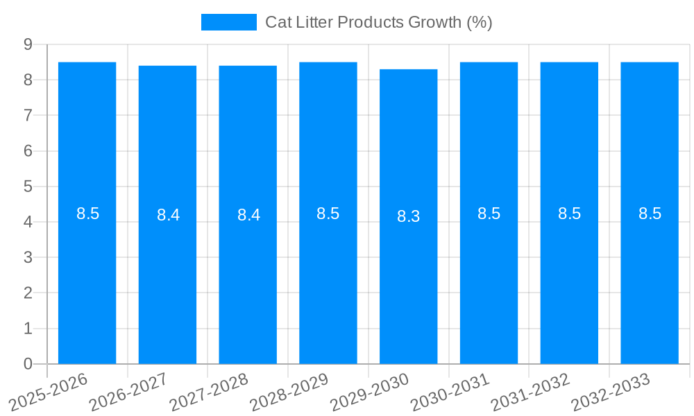 Cat Litter Products Growth