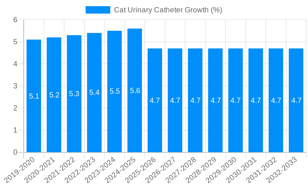 Cat Urinary Catheter Growth