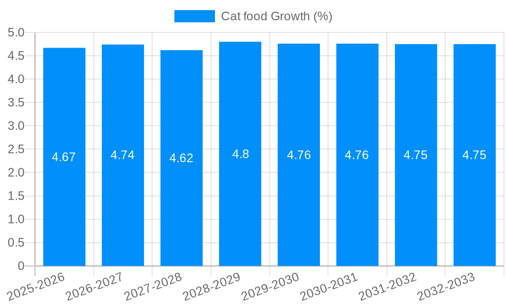 Cat food Growth