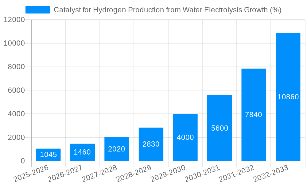 Catalyst for Hydrogen Production from Water Electrolysis Growth