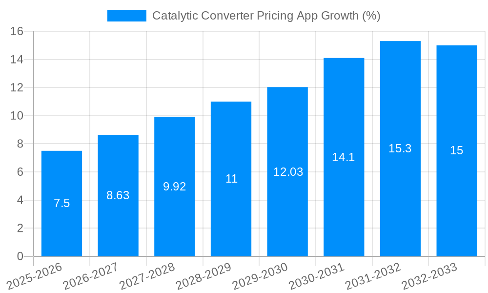 Catalytic Converter Pricing App Growth