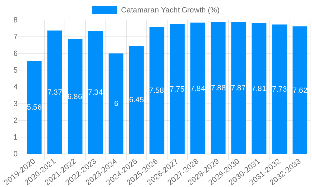 Catamaran Yacht Growth