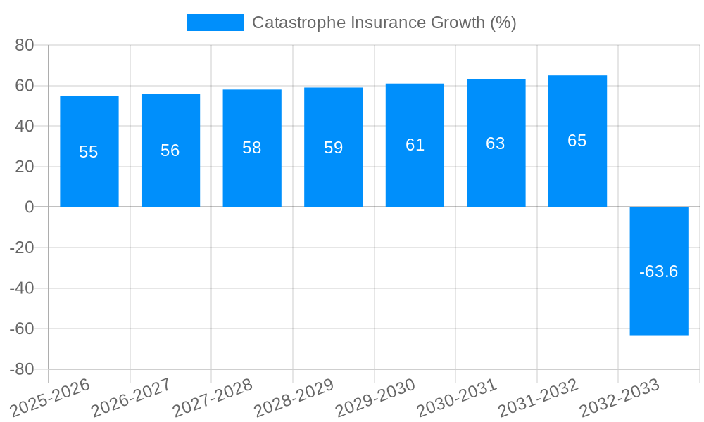 Catastrophe Insurance Growth