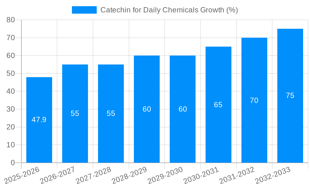 Catechin for Daily Chemicals Growth