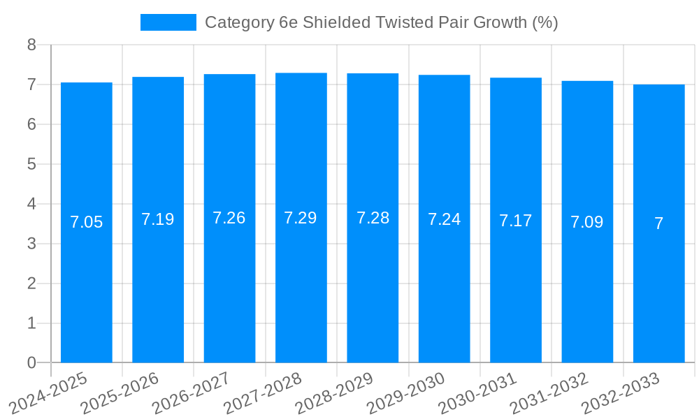 Category 6e Shielded Twisted Pair Growth