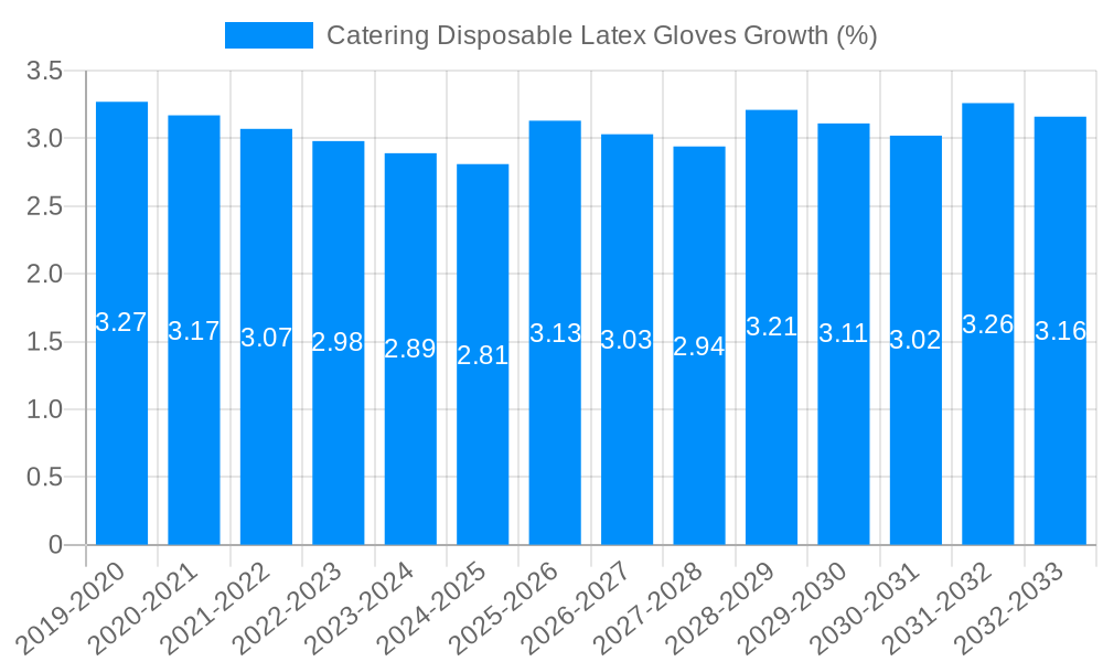 Catering Disposable Latex Gloves Growth