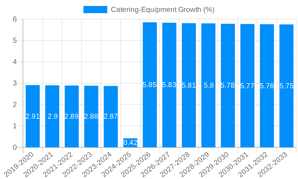 Catering-Equipment Growth