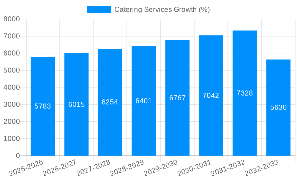 Catering Services Growth