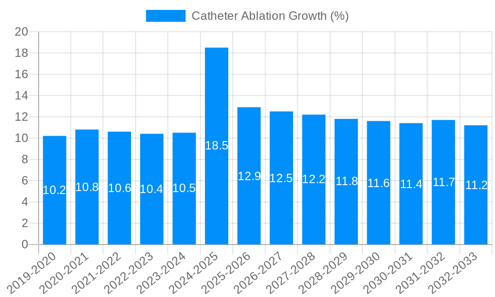 Catheter Ablation Growth