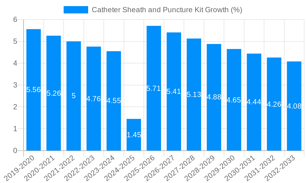 Catheter Sheath and Puncture Kit Growth
