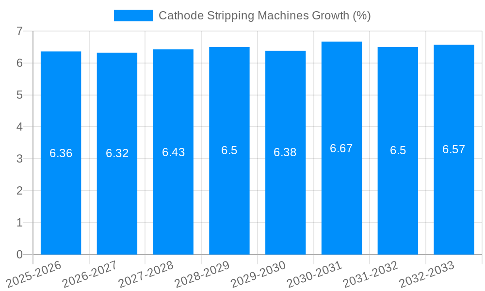 Cathode Stripping Machines Growth