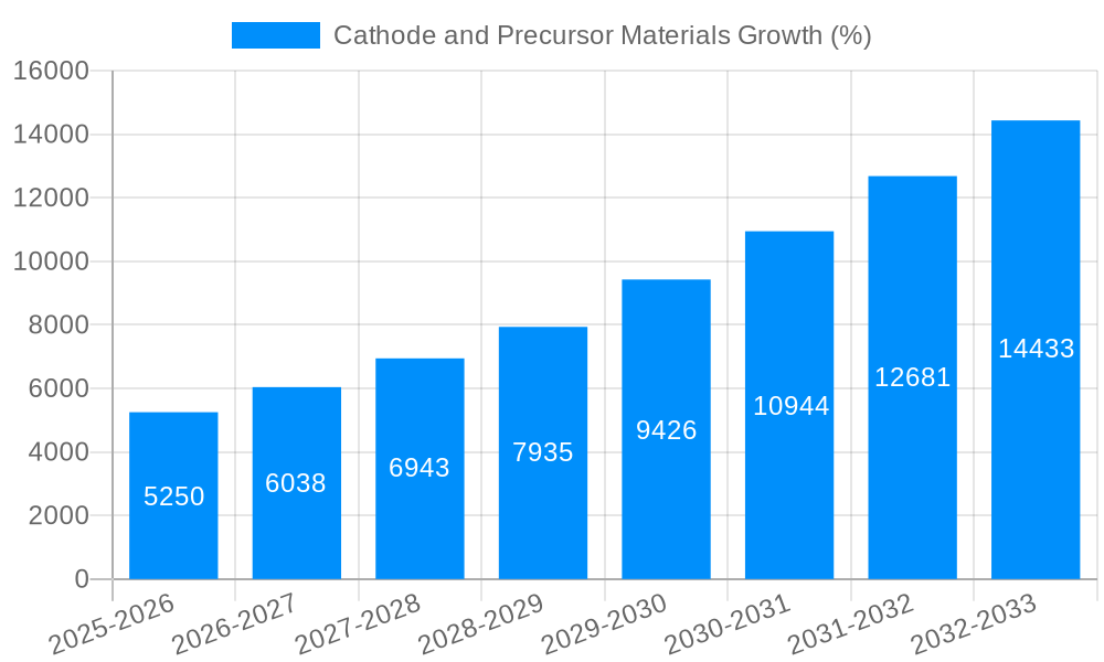Cathode and Precursor Materials Growth