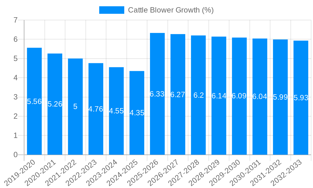Cattle Blower Growth