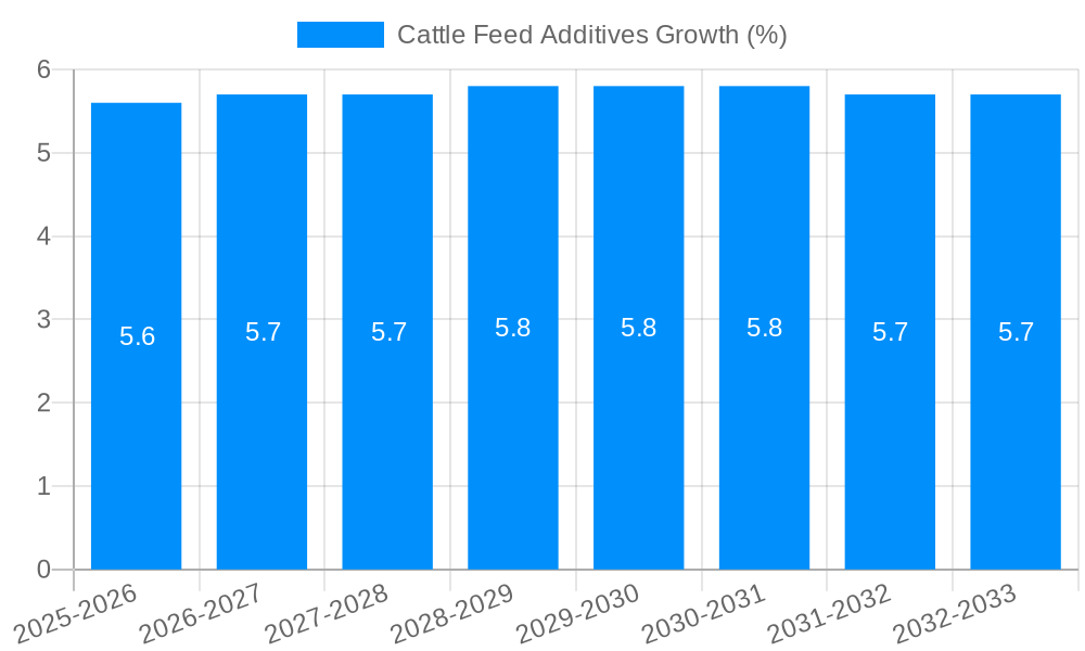Cattle Feed Additives Growth