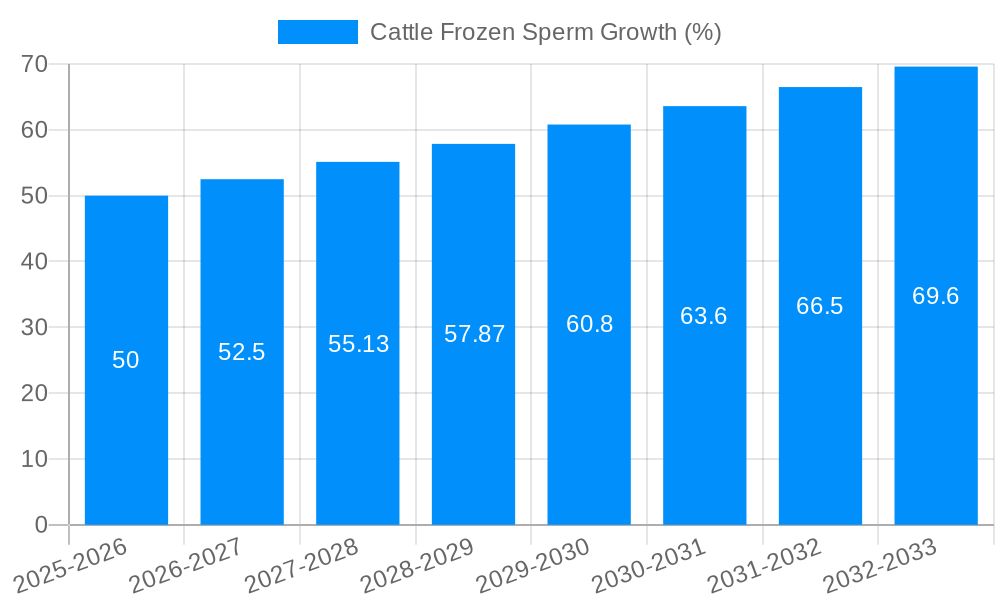 Cattle Frozen Sperm Growth