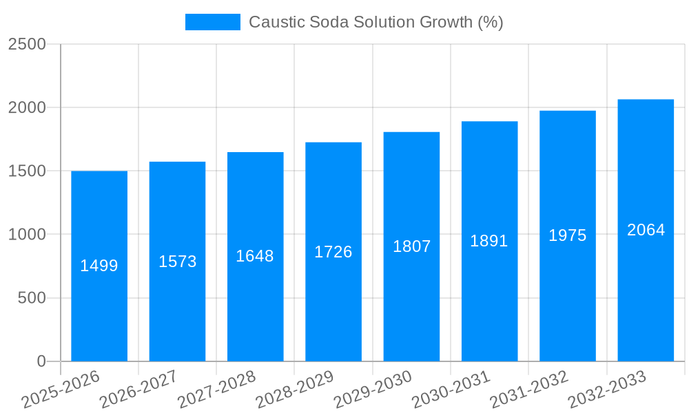 Caustic Soda Solution Growth