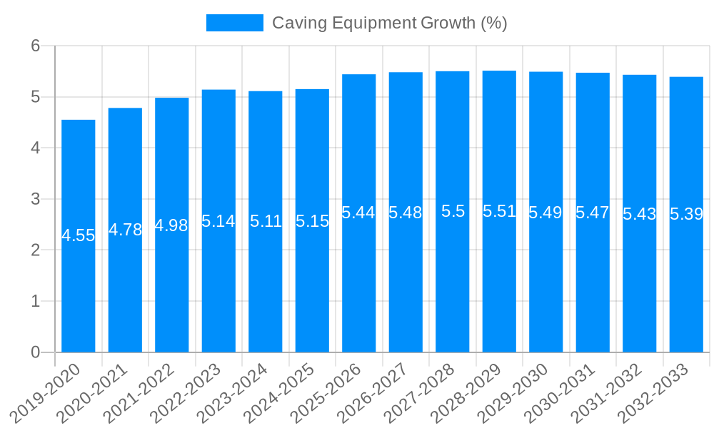 Caving Equipment Growth